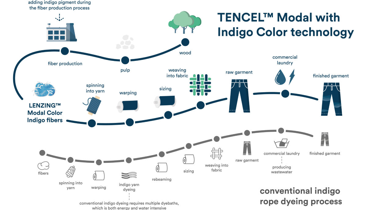 Tencel Indigo Color Infographic 20210113