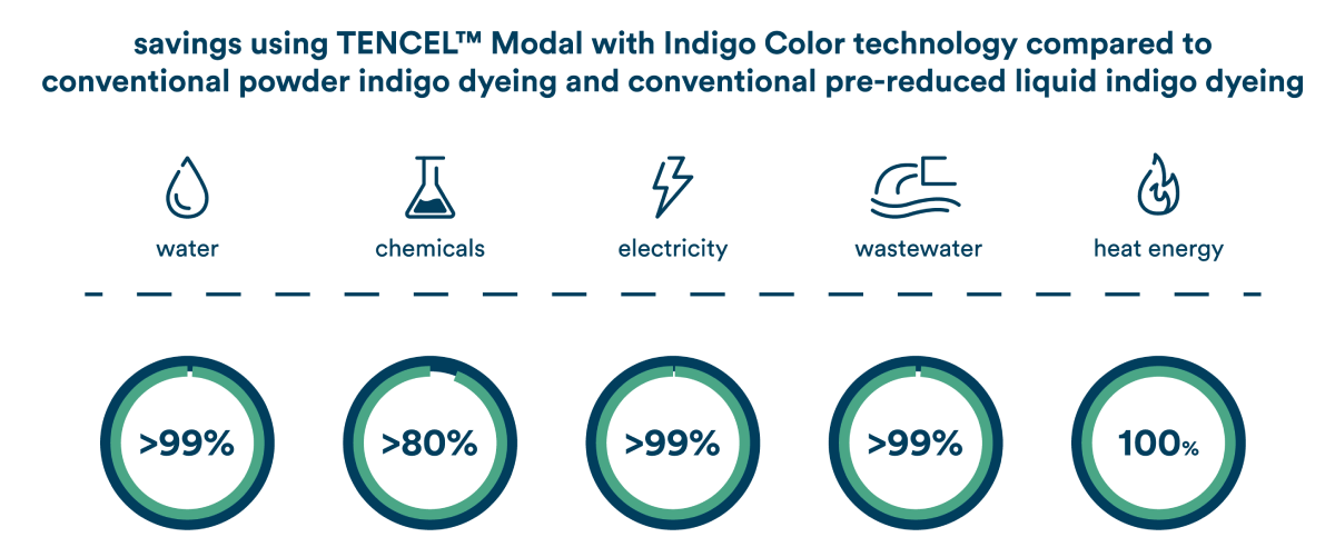 Using Indigo Color technology for TENCEL™ Modal Fiber Production