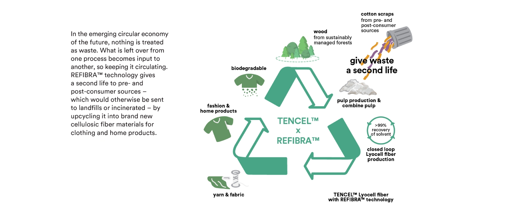 TENCEL Refibra recycle technology - textiles cycle